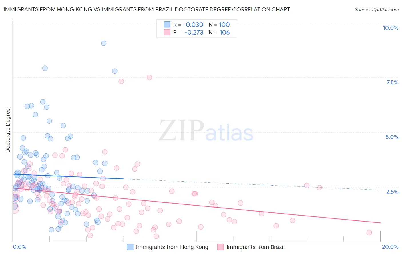 Immigrants from Hong Kong vs Immigrants from Brazil Doctorate Degree