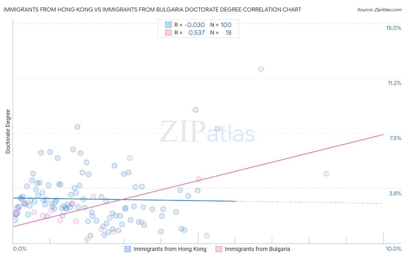 Immigrants from Hong Kong vs Immigrants from Bulgaria Doctorate Degree