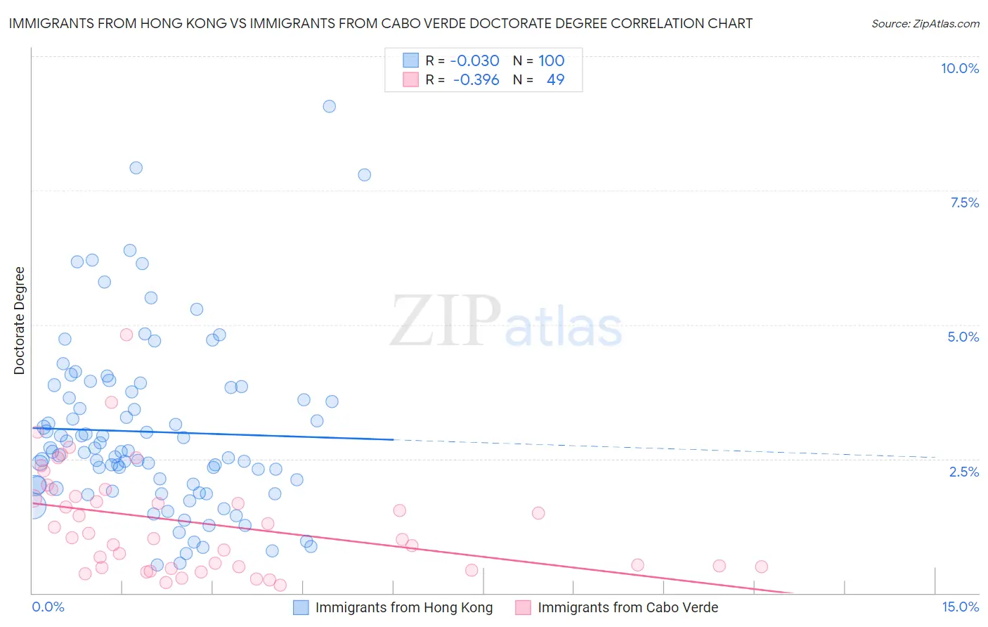 Immigrants from Hong Kong vs Immigrants from Cabo Verde Doctorate Degree