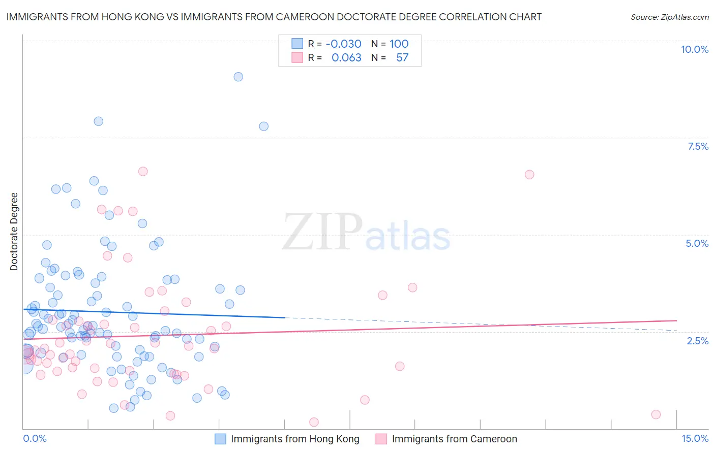 Immigrants from Hong Kong vs Immigrants from Cameroon Doctorate Degree