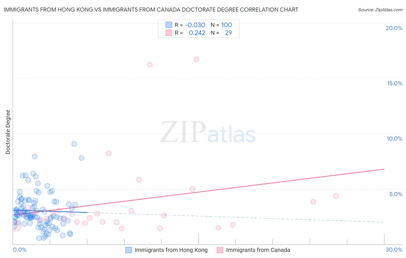 Immigrants from Hong Kong vs Immigrants from Canada Doctorate Degree