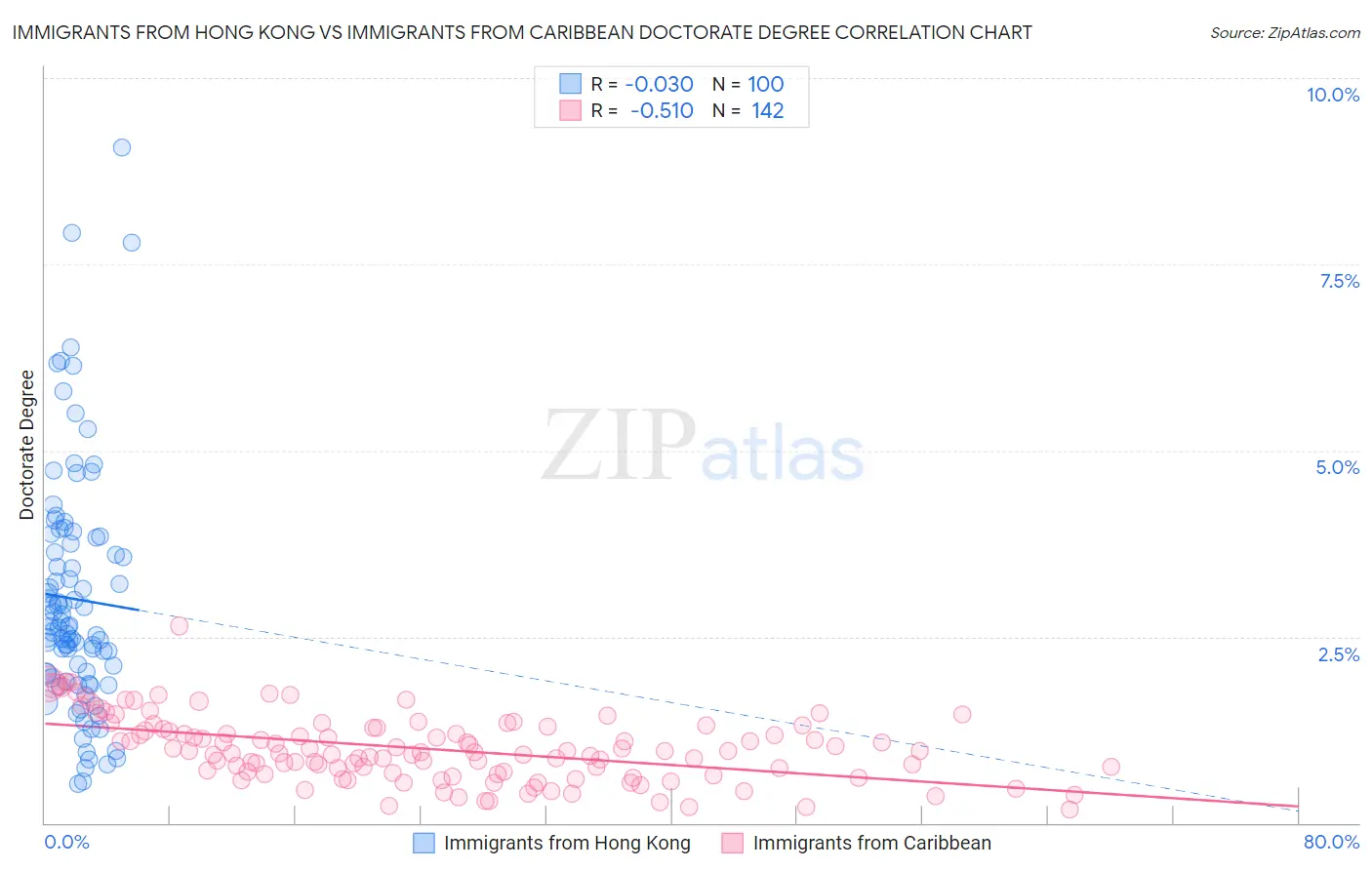 Immigrants from Hong Kong vs Immigrants from Caribbean Doctorate Degree