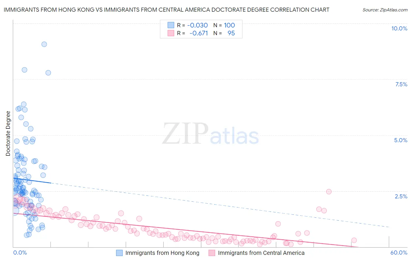 Immigrants from Hong Kong vs Immigrants from Central America Doctorate Degree