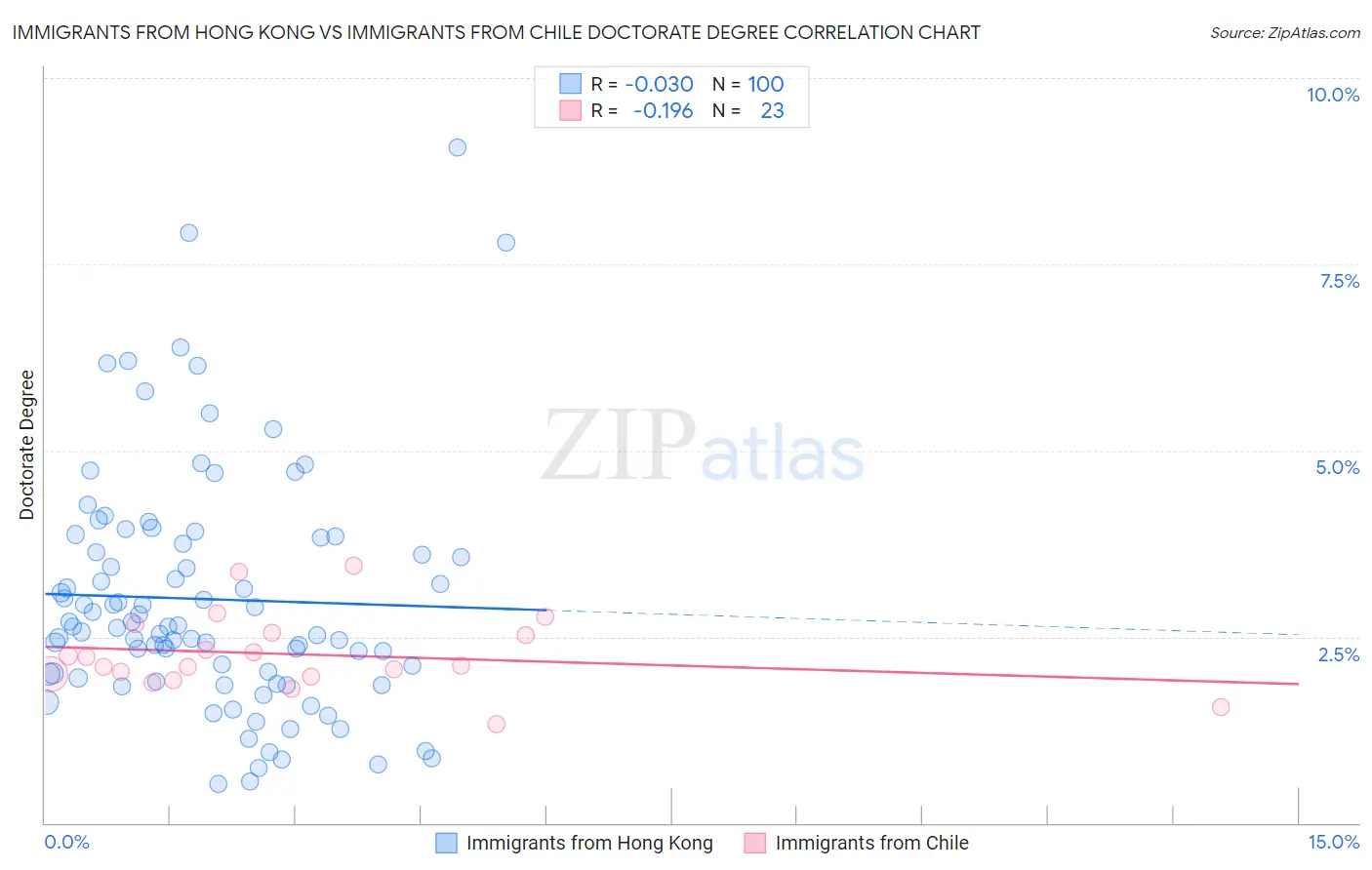 Immigrants from Hong Kong vs Immigrants from Chile Doctorate Degree