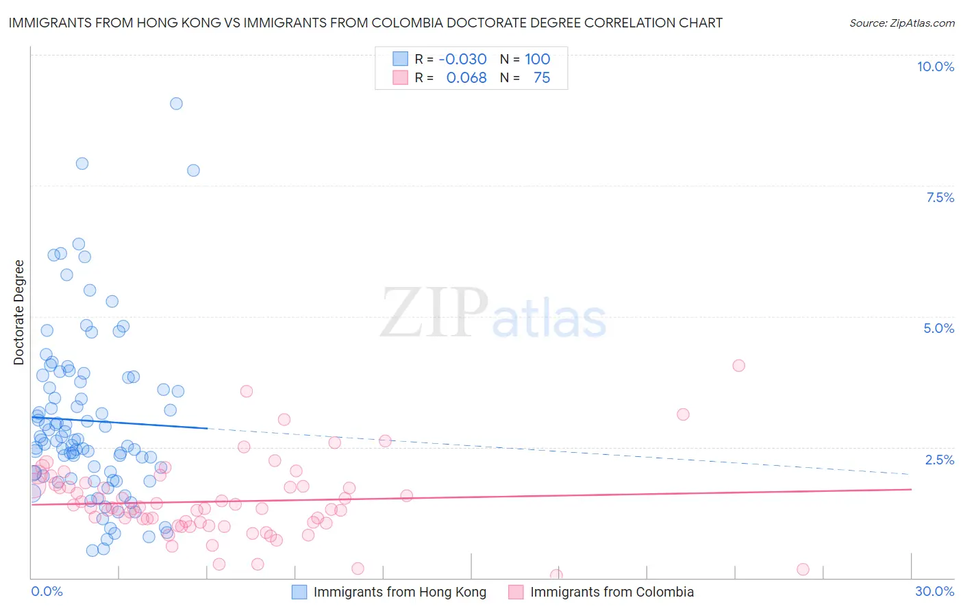 Immigrants from Hong Kong vs Immigrants from Colombia Doctorate Degree