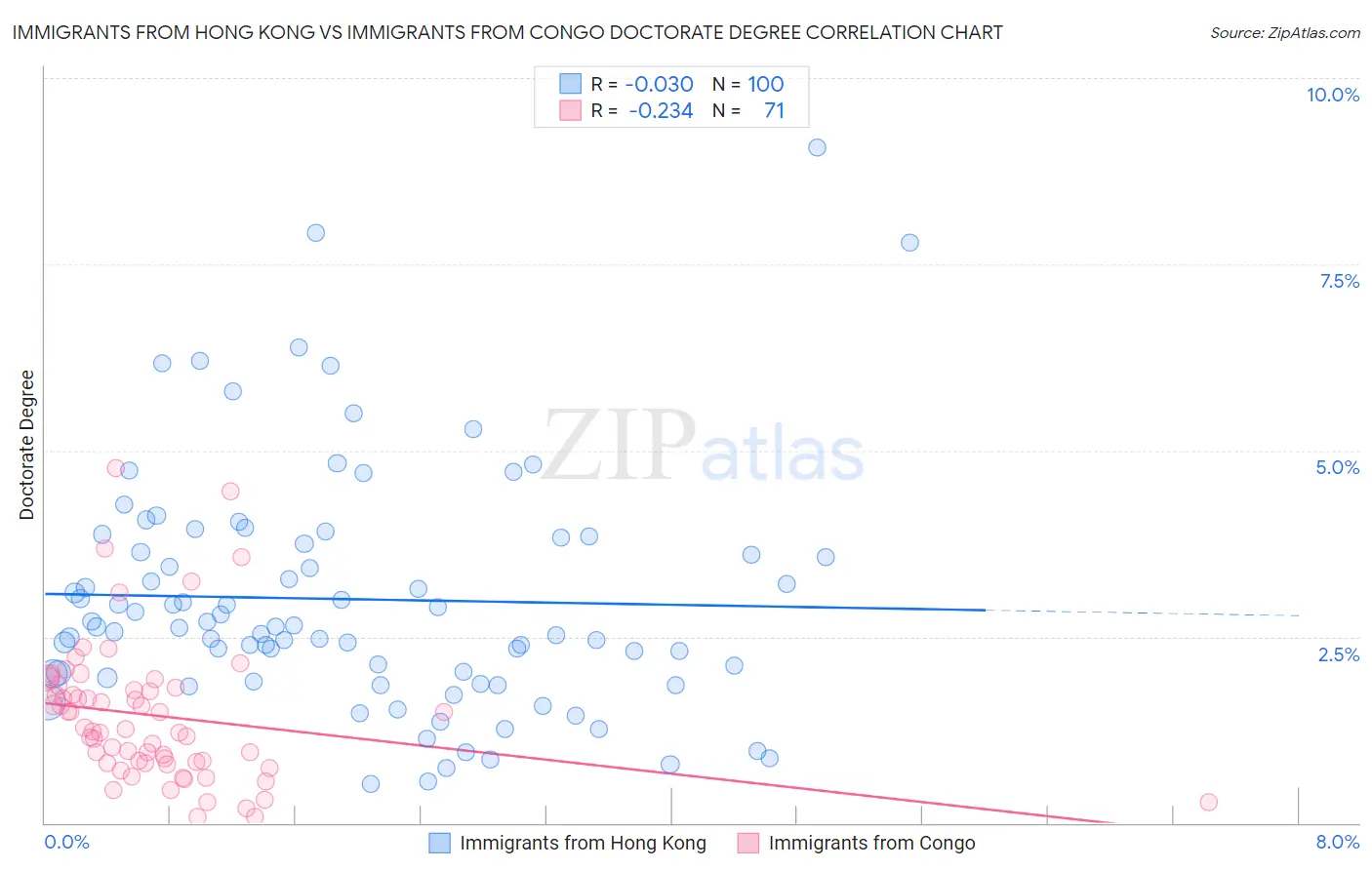 Immigrants from Hong Kong vs Immigrants from Congo Doctorate Degree