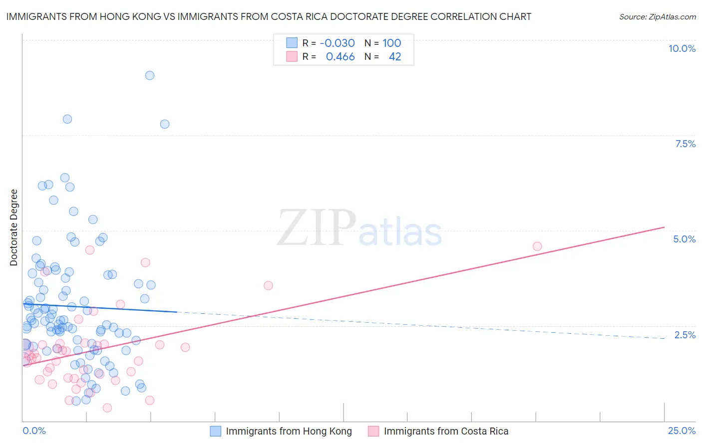 Immigrants from Hong Kong vs Immigrants from Costa Rica Doctorate Degree