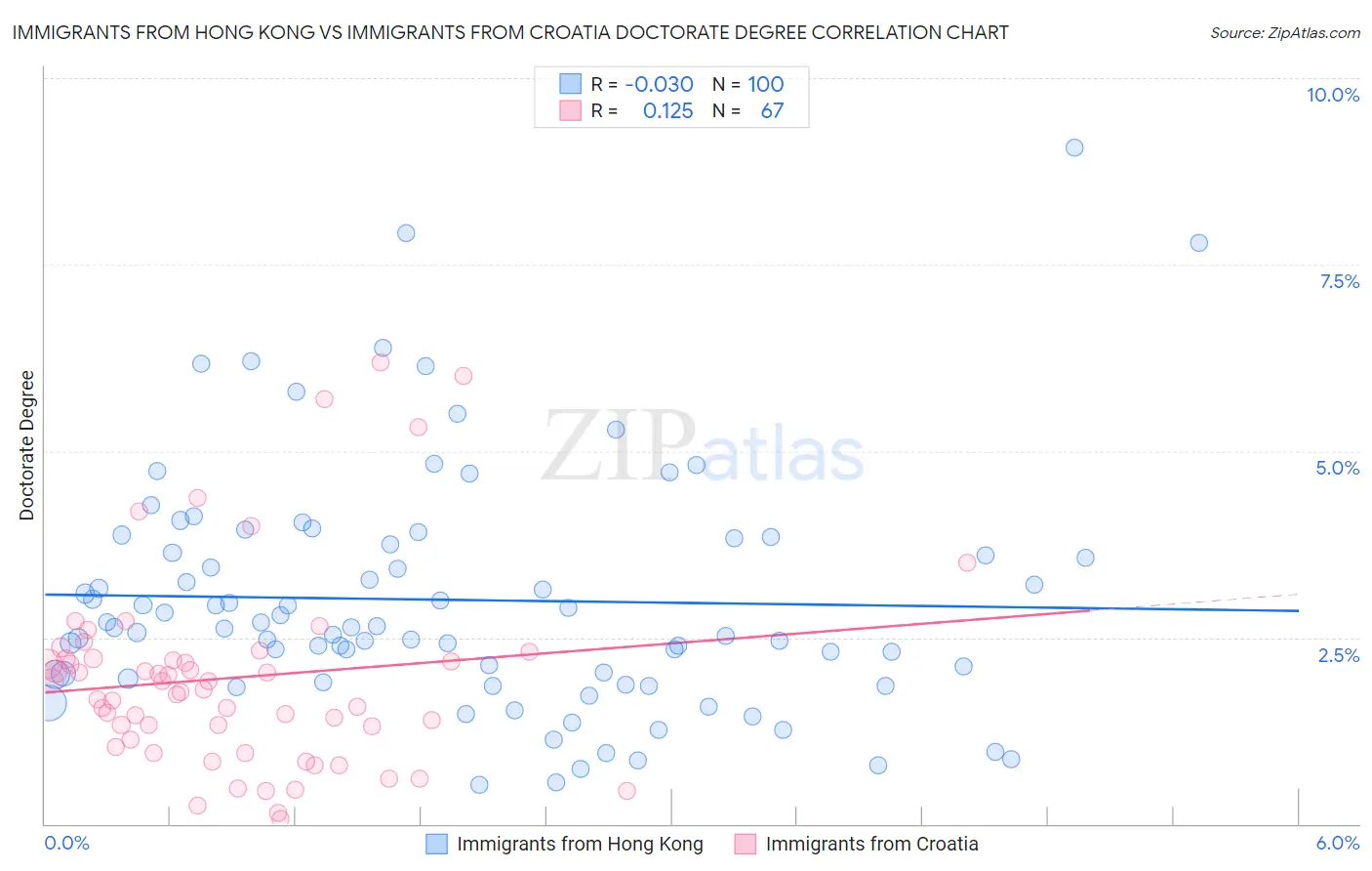 Immigrants from Hong Kong vs Immigrants from Croatia Doctorate Degree