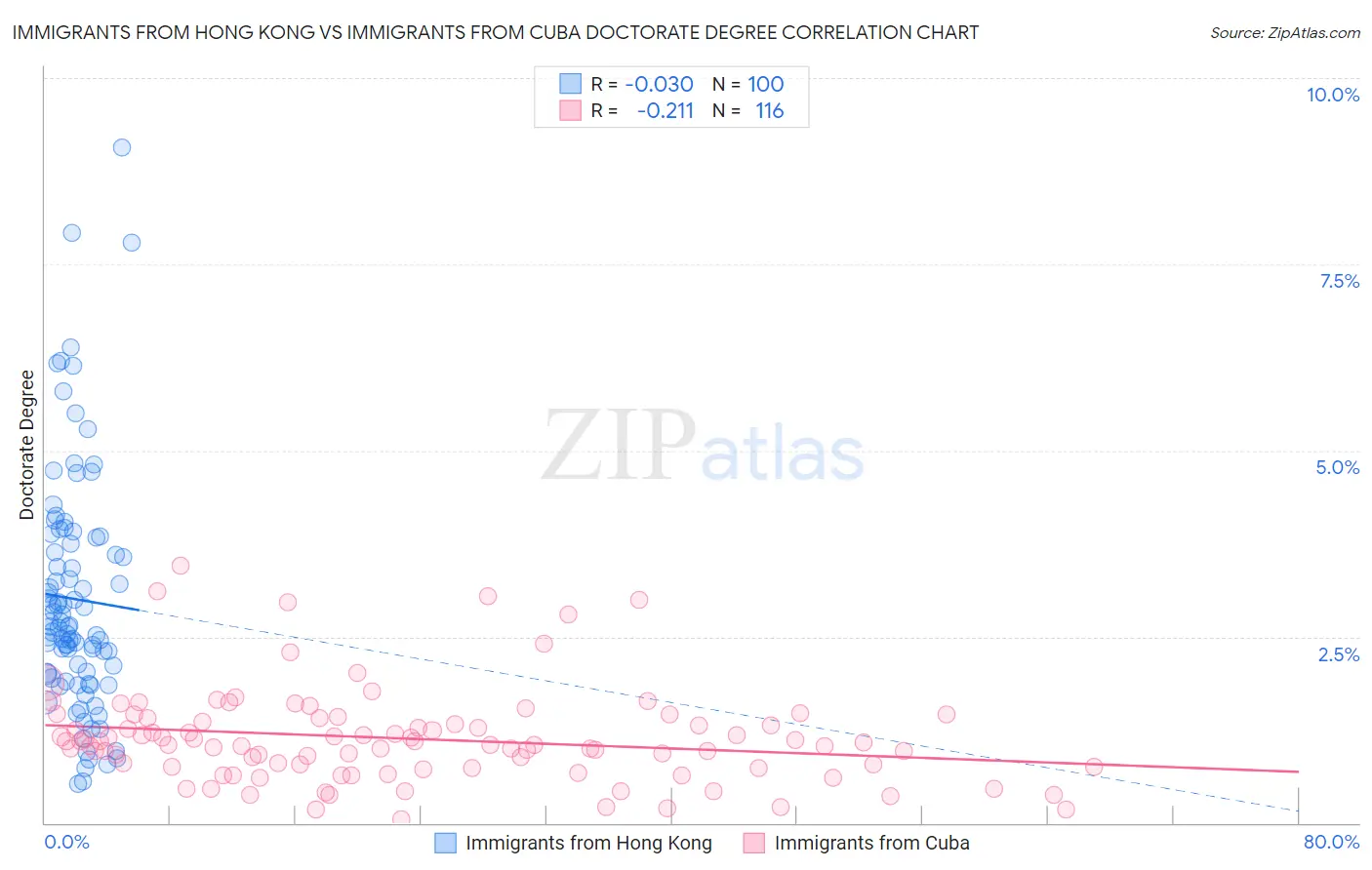 Immigrants from Hong Kong vs Immigrants from Cuba Doctorate Degree