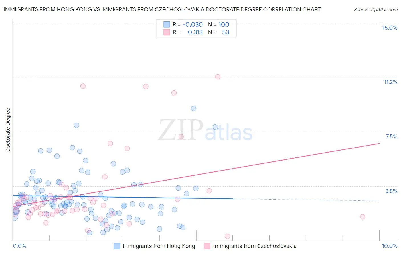 Immigrants from Hong Kong vs Immigrants from Czechoslovakia Doctorate Degree