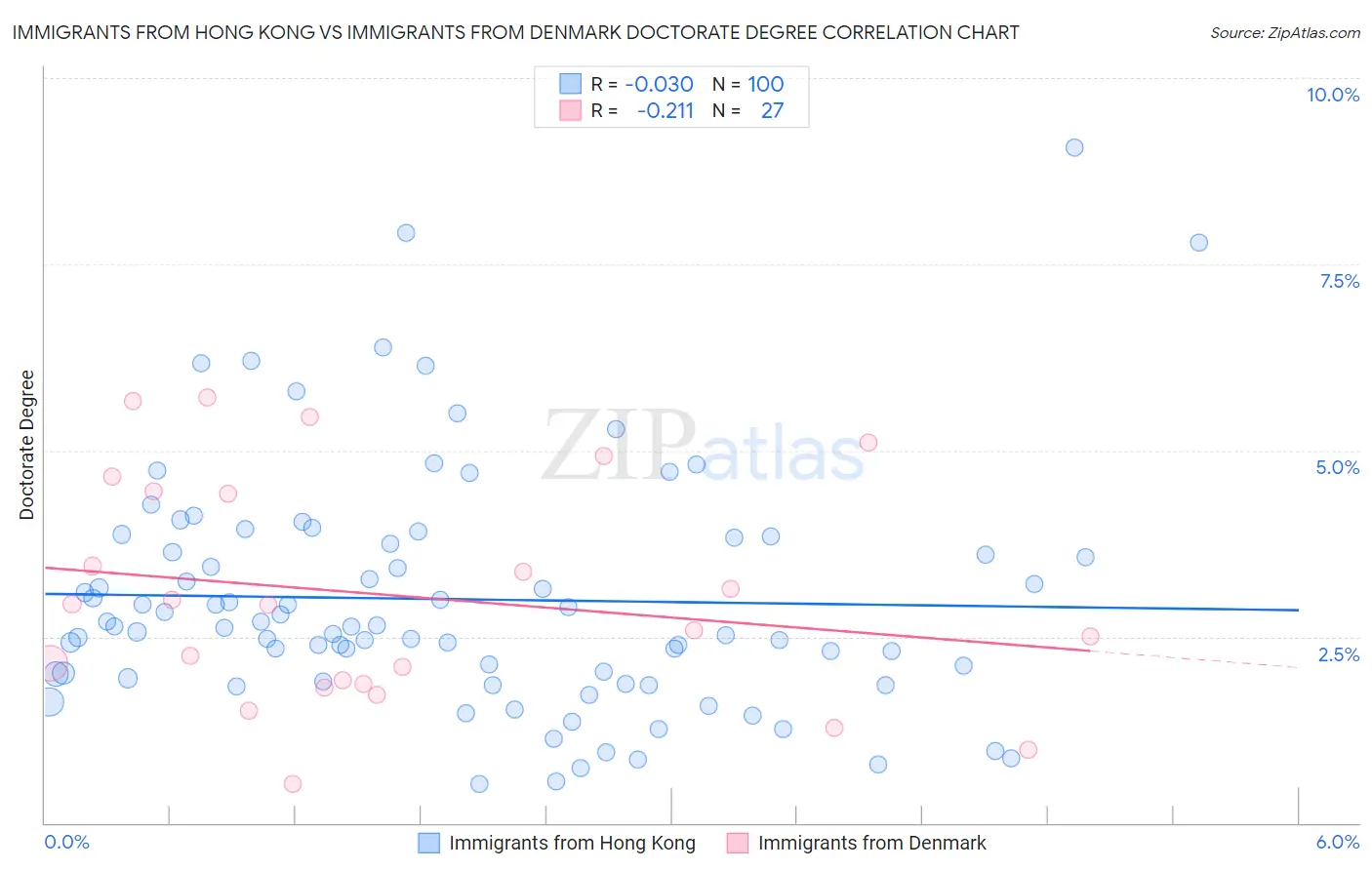 Immigrants from Hong Kong vs Immigrants from Denmark Doctorate Degree