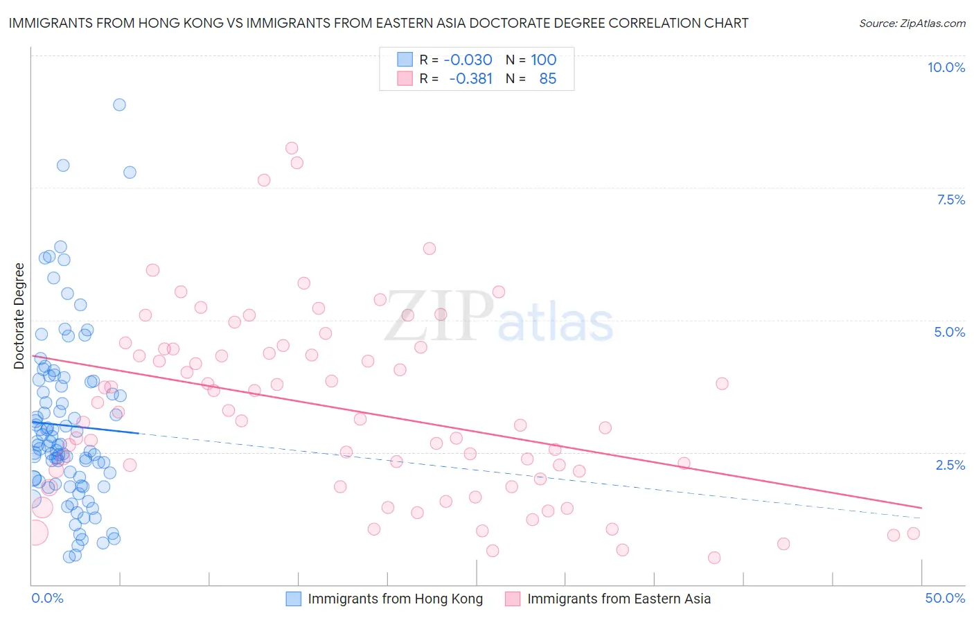 Immigrants from Hong Kong vs Immigrants from Eastern Asia Doctorate Degree