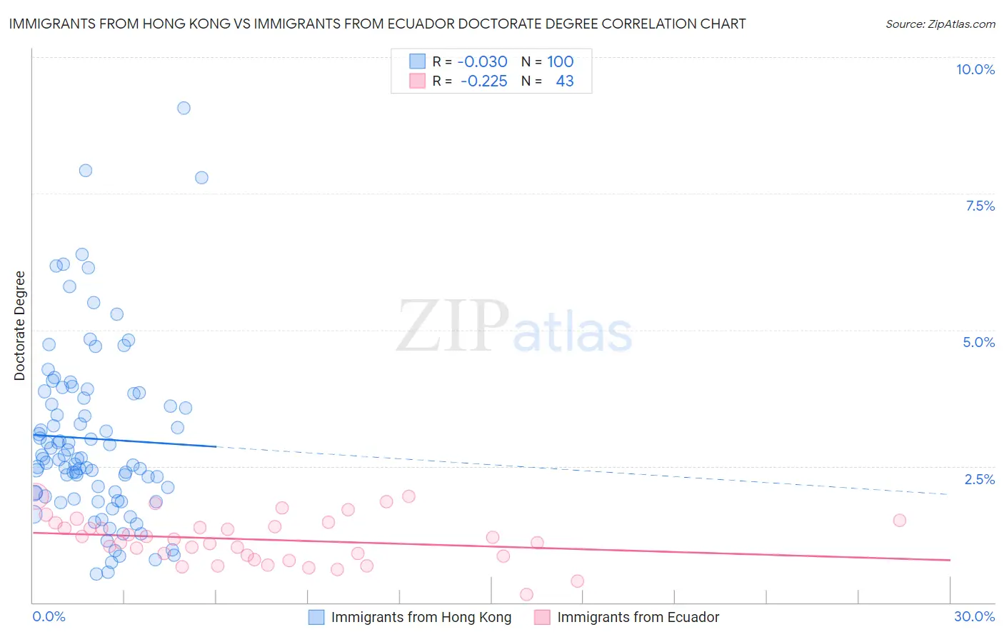Immigrants from Hong Kong vs Immigrants from Ecuador Doctorate Degree