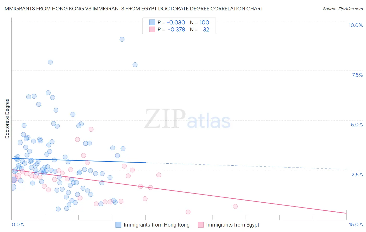 Immigrants from Hong Kong vs Immigrants from Egypt Doctorate Degree