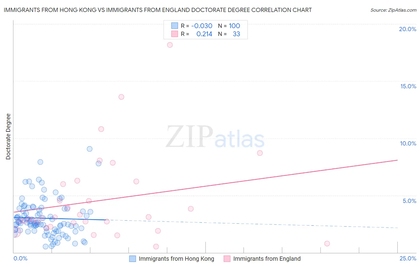 Immigrants from Hong Kong vs Immigrants from England Doctorate Degree