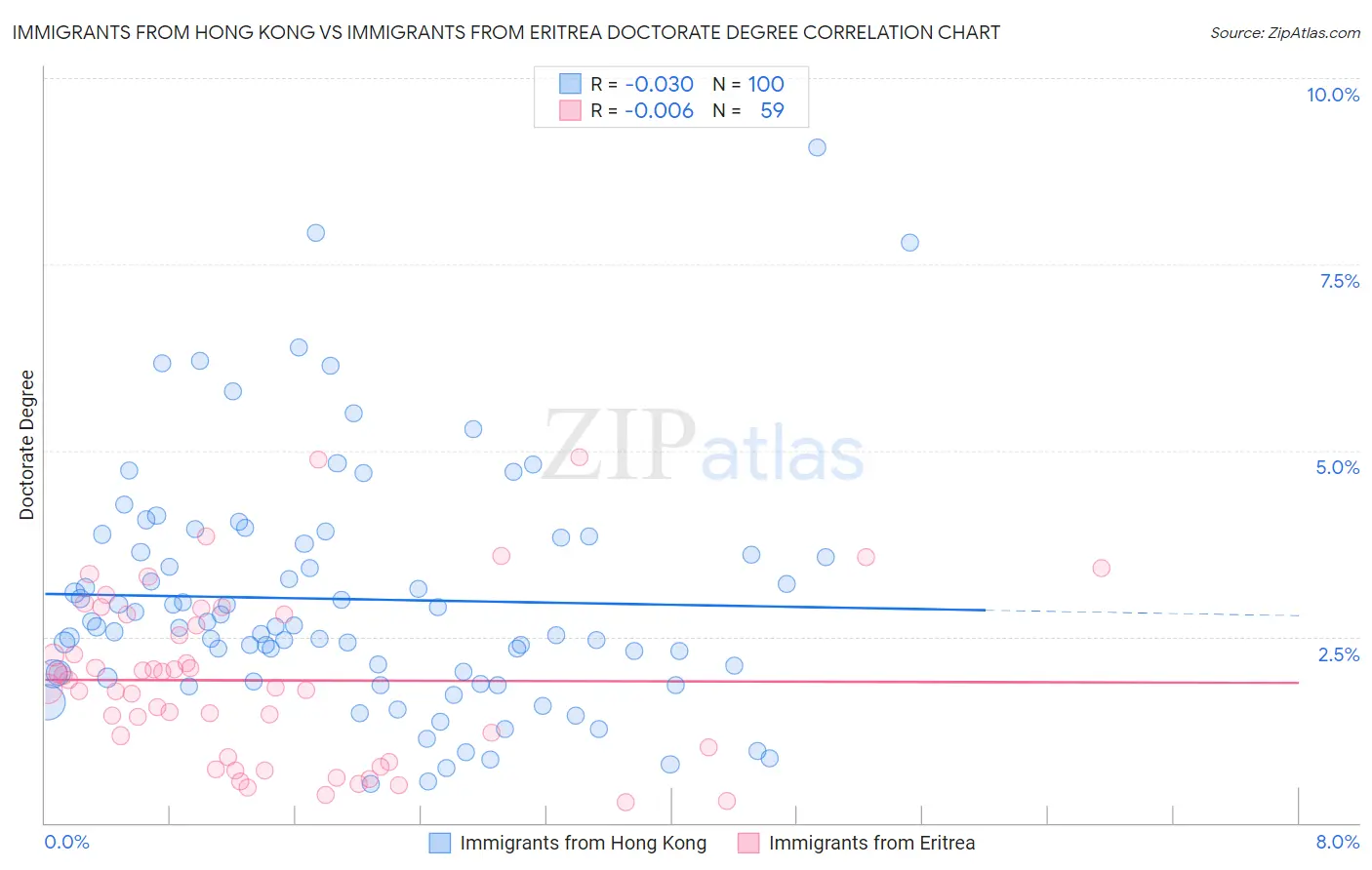Immigrants from Hong Kong vs Immigrants from Eritrea Doctorate Degree