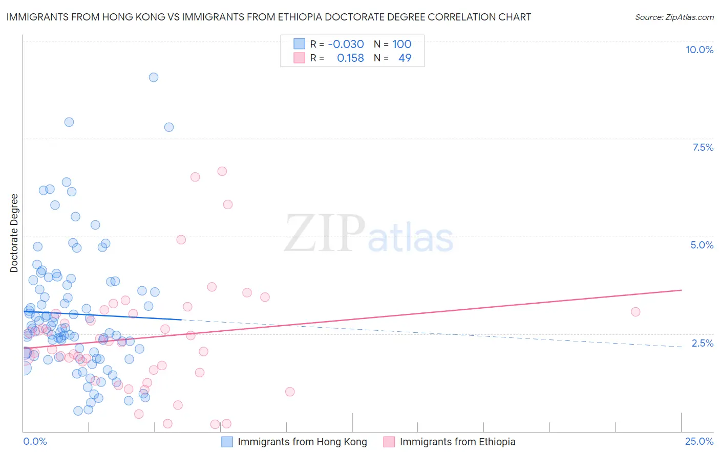 Immigrants from Hong Kong vs Immigrants from Ethiopia Doctorate Degree