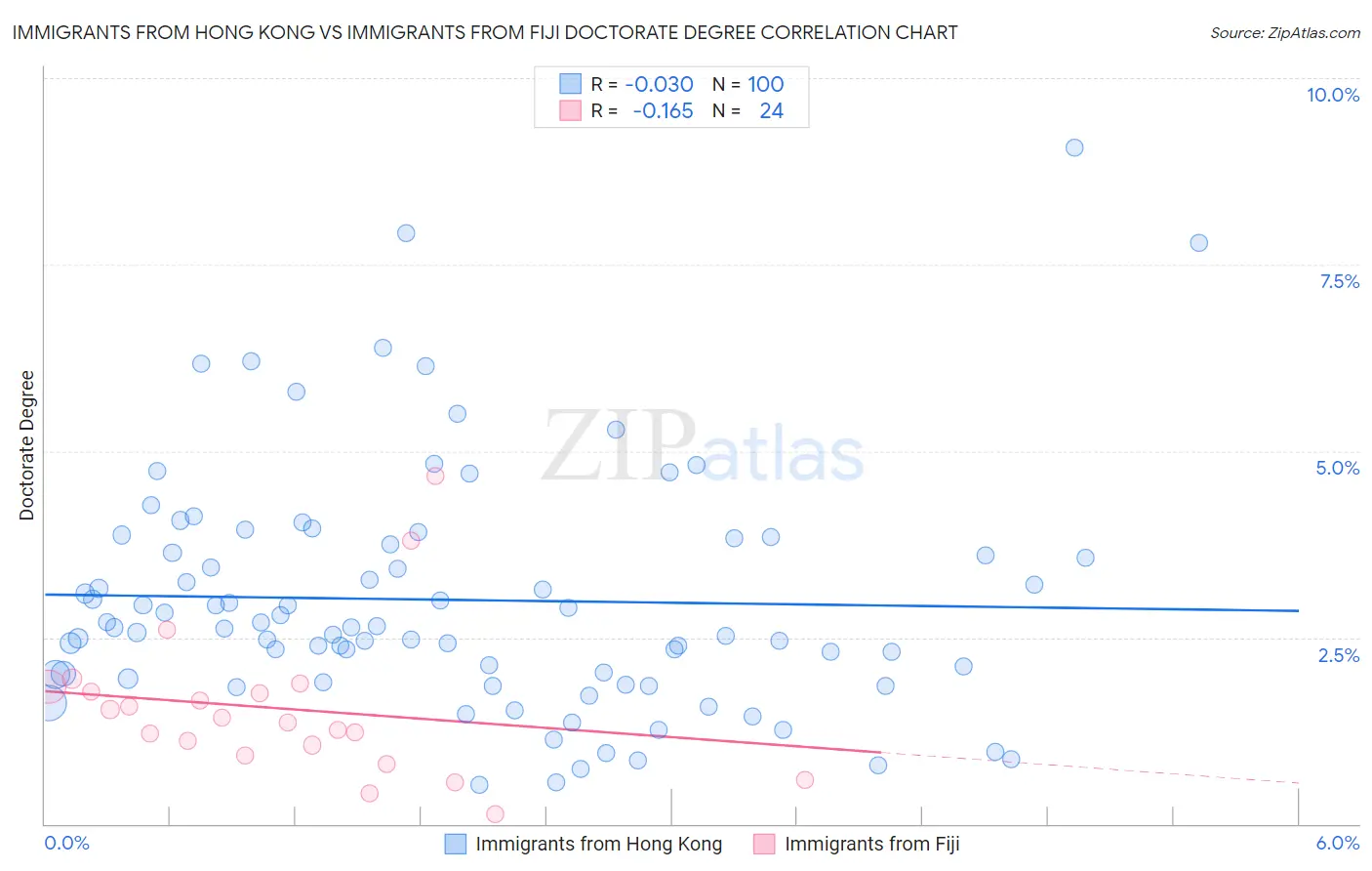 Immigrants from Hong Kong vs Immigrants from Fiji Doctorate Degree