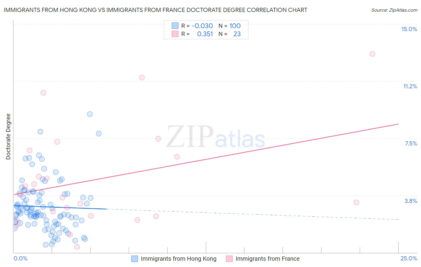 Immigrants from Hong Kong vs Immigrants from France Doctorate Degree