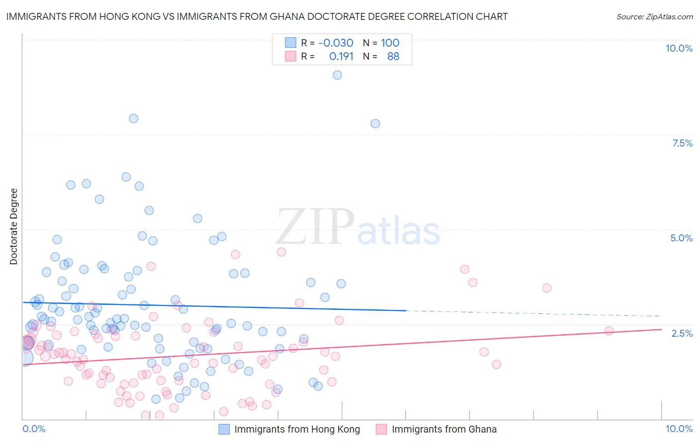Immigrants from Hong Kong vs Immigrants from Ghana Doctorate Degree