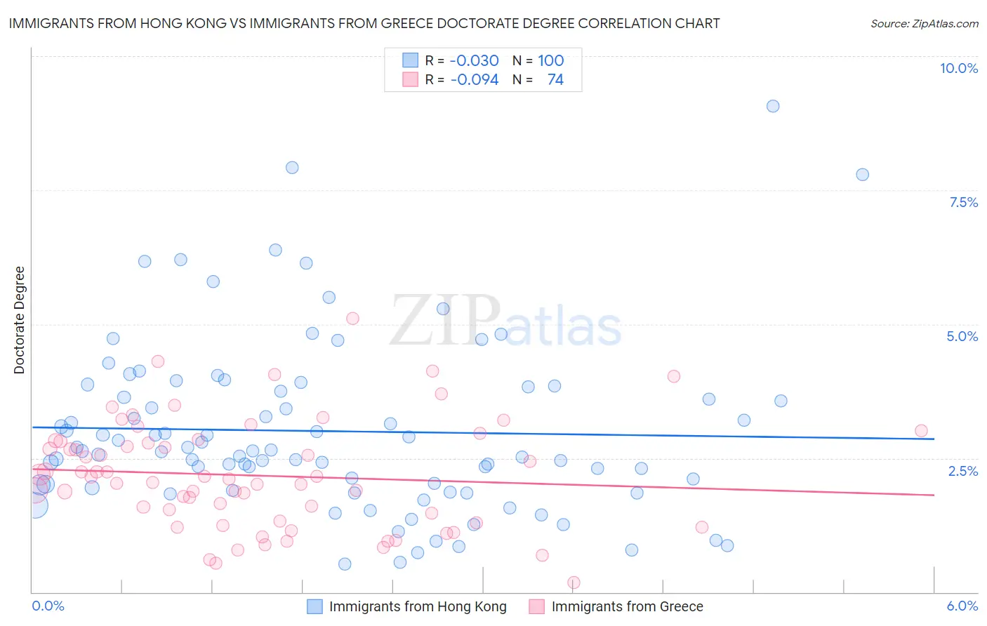 Immigrants from Hong Kong vs Immigrants from Greece Doctorate Degree