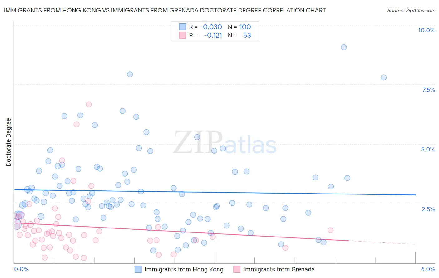 Immigrants from Hong Kong vs Immigrants from Grenada Doctorate Degree