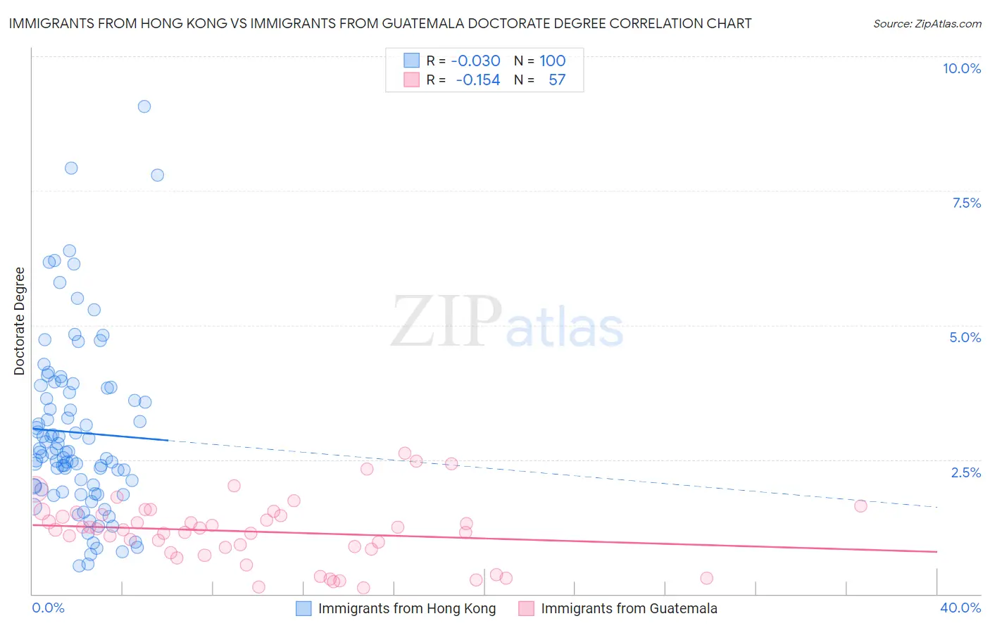 Immigrants from Hong Kong vs Immigrants from Guatemala Doctorate Degree