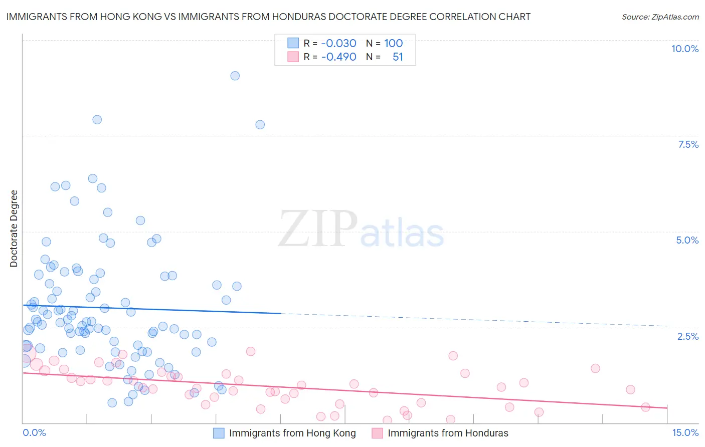 Immigrants from Hong Kong vs Immigrants from Honduras Doctorate Degree
