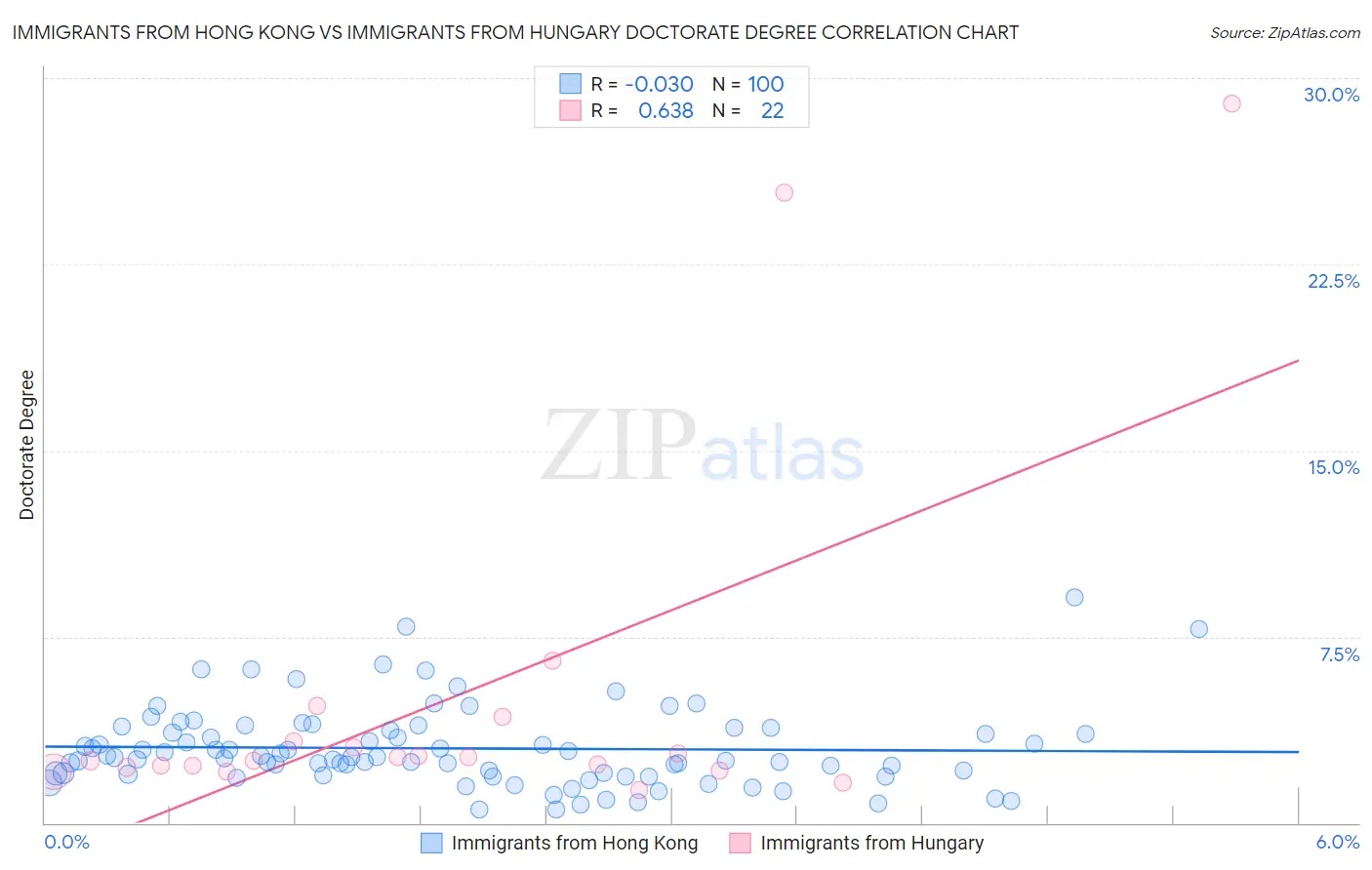Immigrants from Hong Kong vs Immigrants from Hungary Doctorate Degree