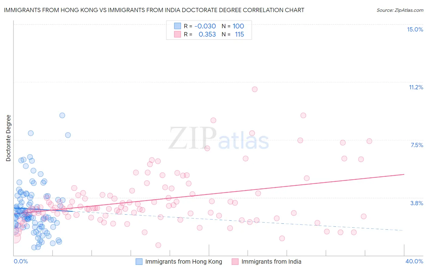 Immigrants from Hong Kong vs Immigrants from India Doctorate Degree