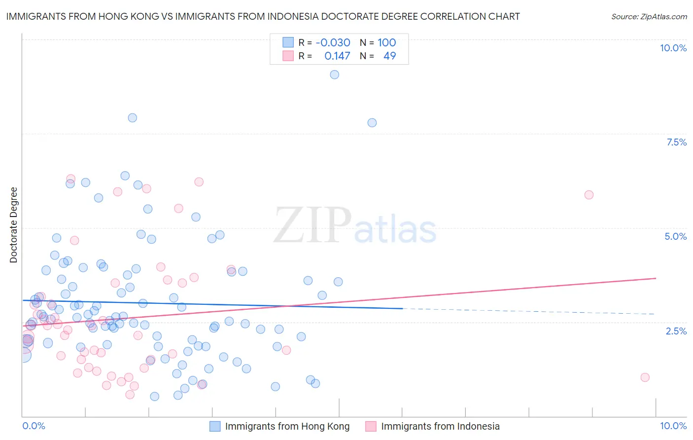 Immigrants from Hong Kong vs Immigrants from Indonesia Doctorate Degree