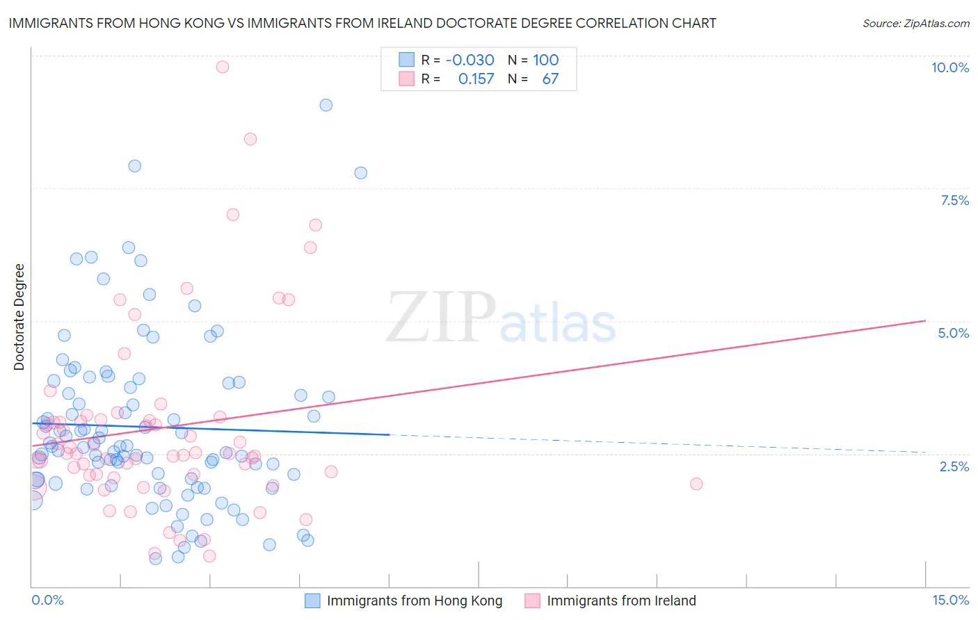 Immigrants from Hong Kong vs Immigrants from Ireland Doctorate Degree