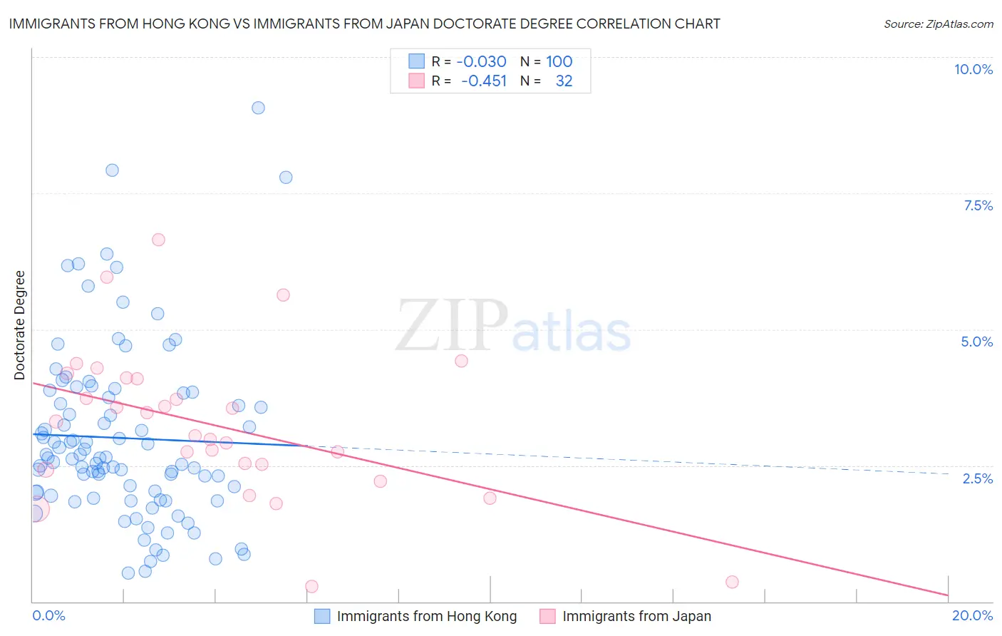 Immigrants from Hong Kong vs Immigrants from Japan Doctorate Degree