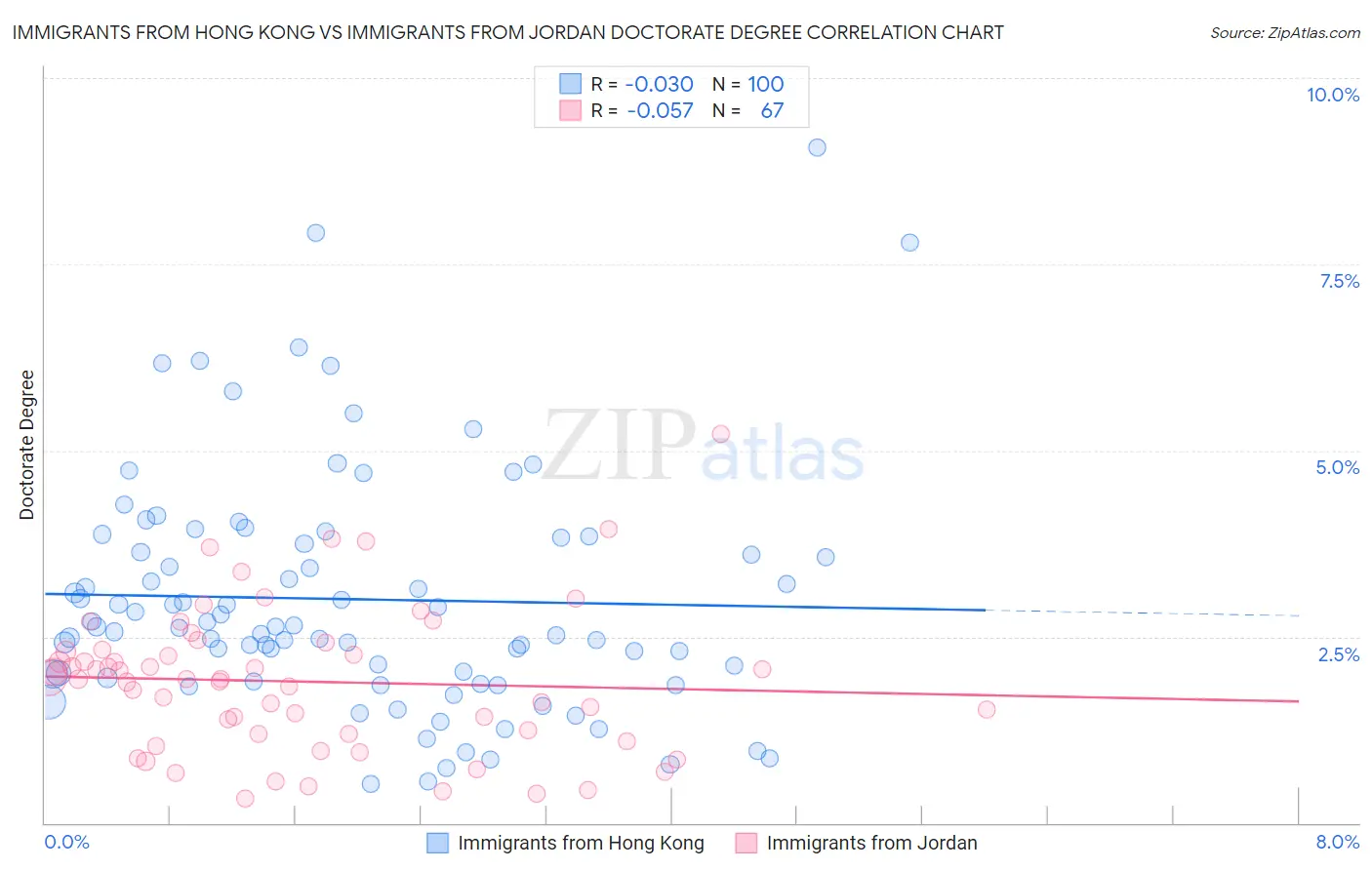 Immigrants from Hong Kong vs Immigrants from Jordan Doctorate Degree