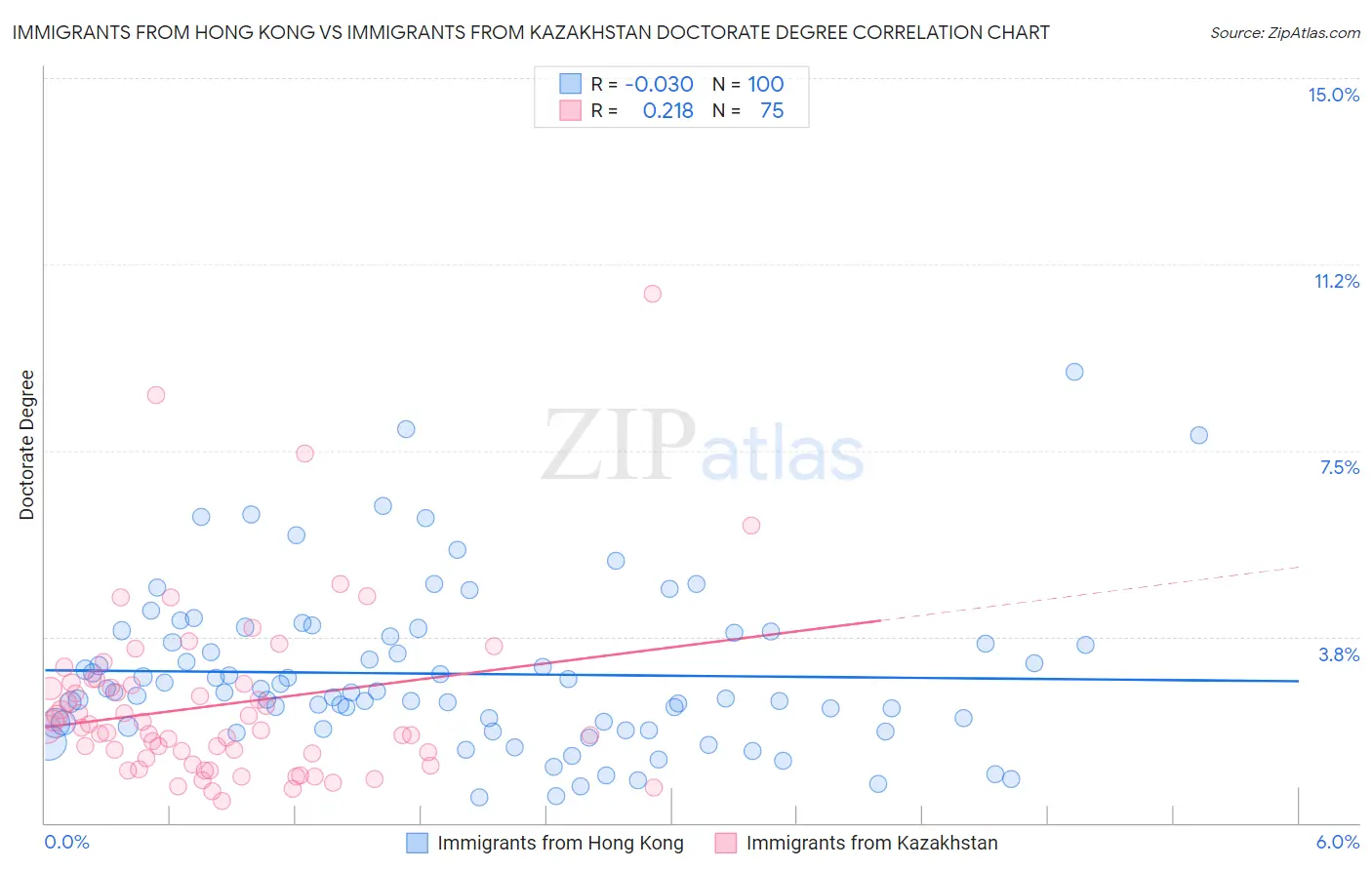 Immigrants from Hong Kong vs Immigrants from Kazakhstan Doctorate Degree