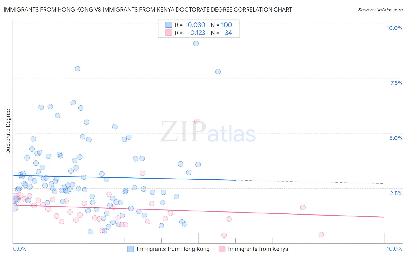 Immigrants from Hong Kong vs Immigrants from Kenya Doctorate Degree