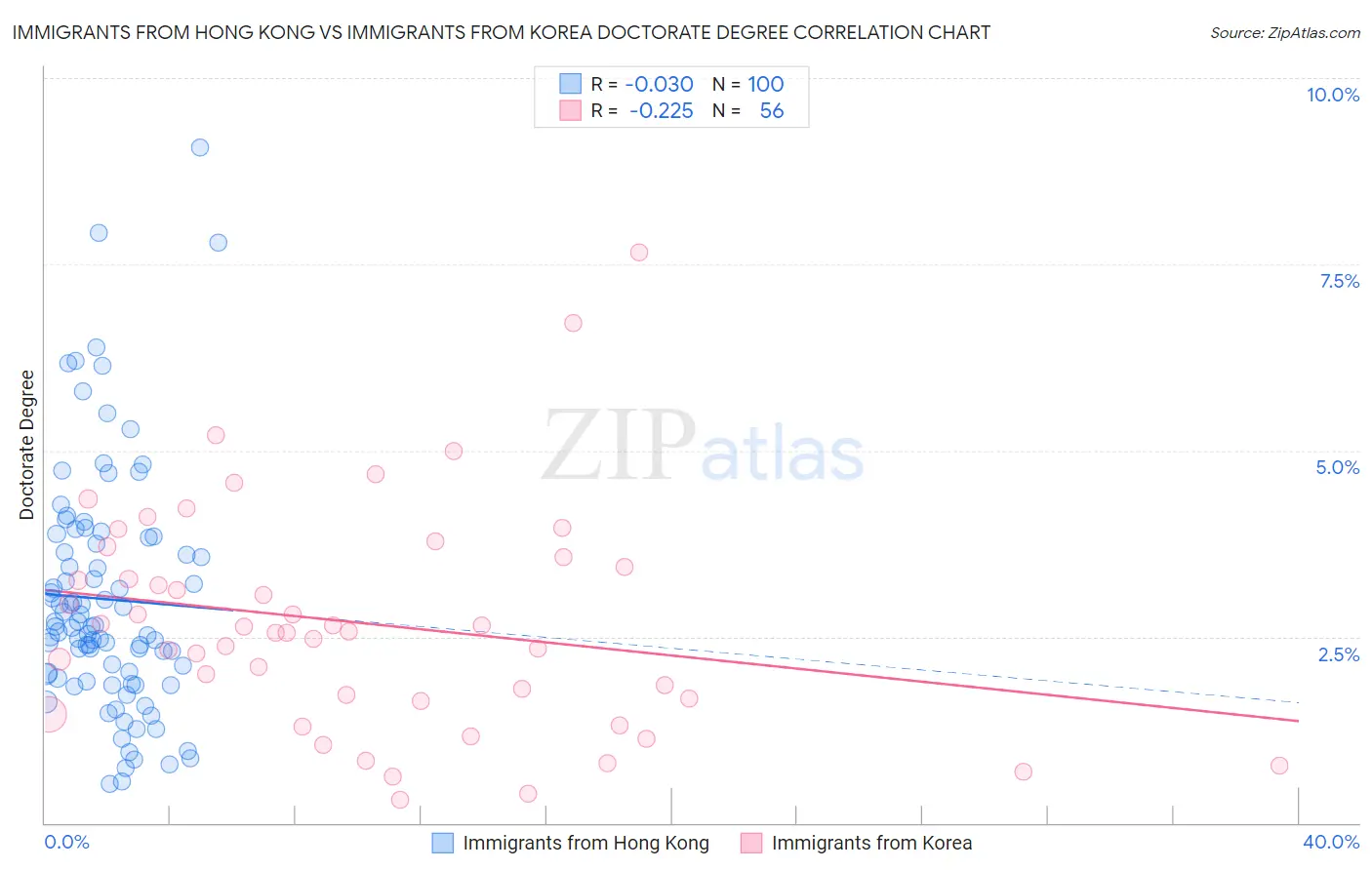 Immigrants from Hong Kong vs Immigrants from Korea Doctorate Degree