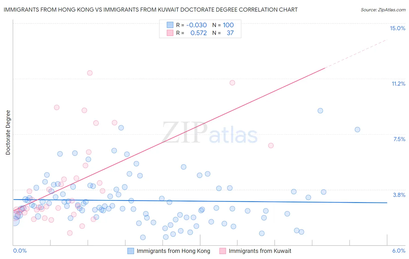 Immigrants from Hong Kong vs Immigrants from Kuwait Doctorate Degree