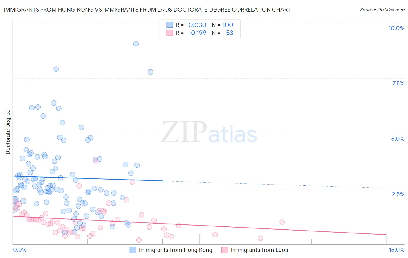 Immigrants from Hong Kong vs Immigrants from Laos Doctorate Degree