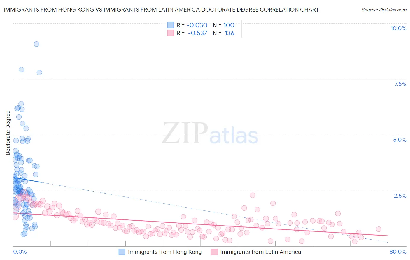 Immigrants from Hong Kong vs Immigrants from Latin America Doctorate Degree