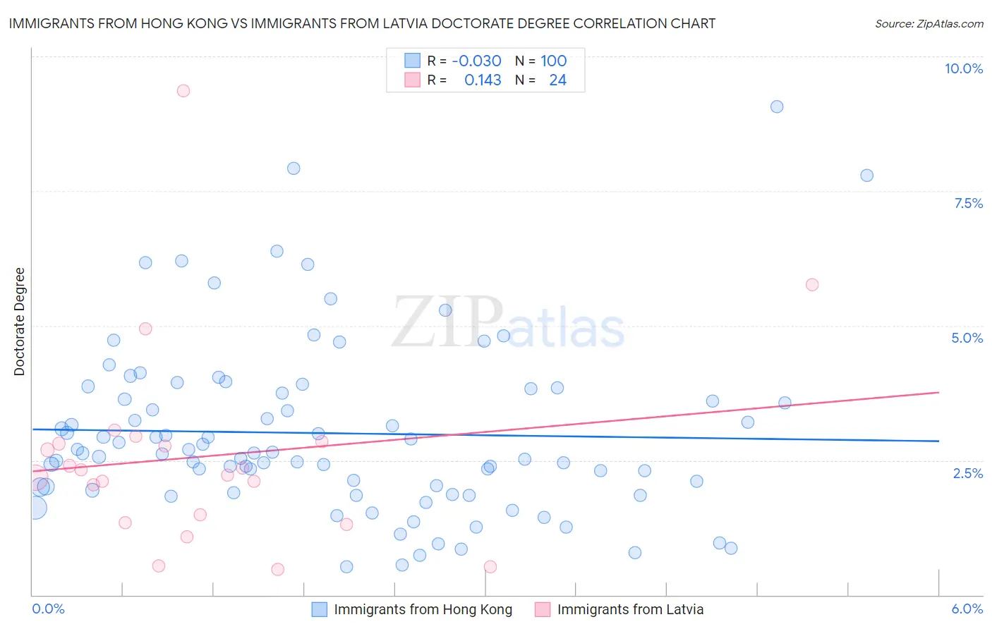 Immigrants from Hong Kong vs Immigrants from Latvia Doctorate Degree