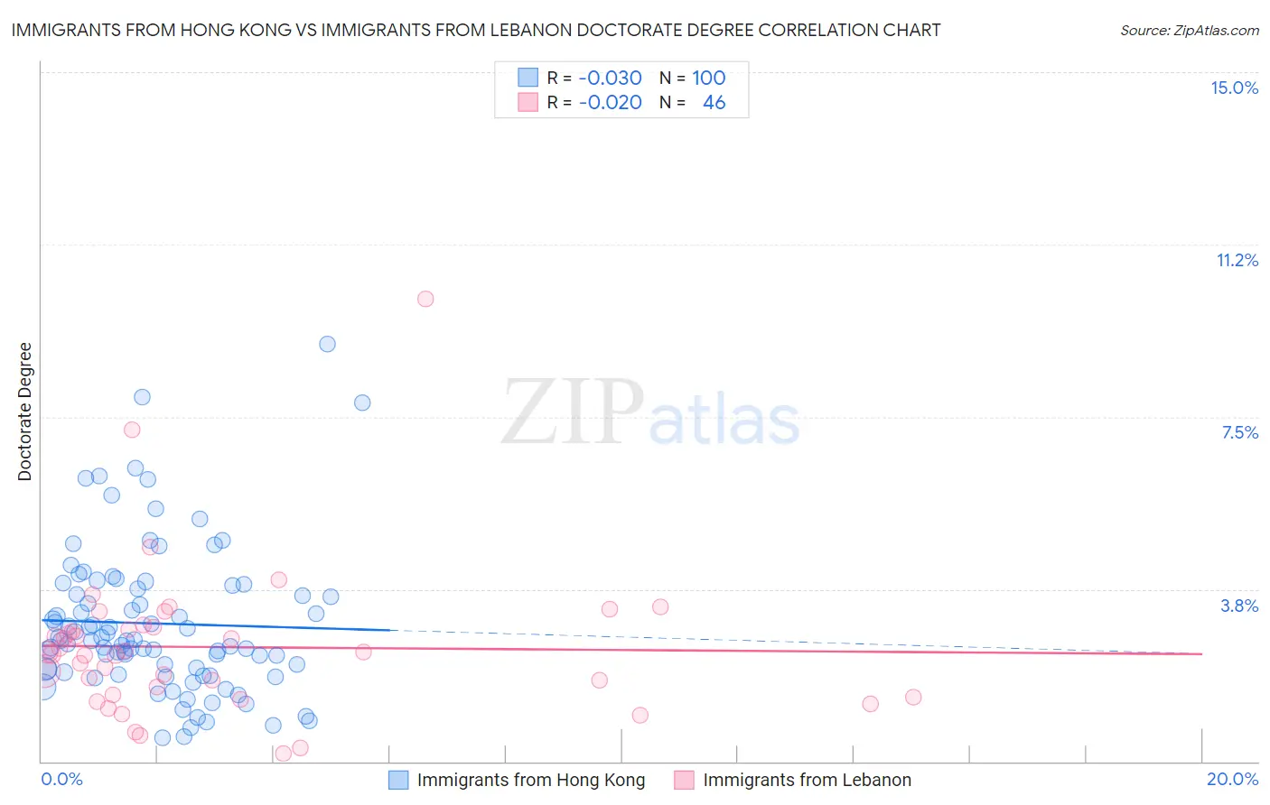 Immigrants from Hong Kong vs Immigrants from Lebanon Doctorate Degree