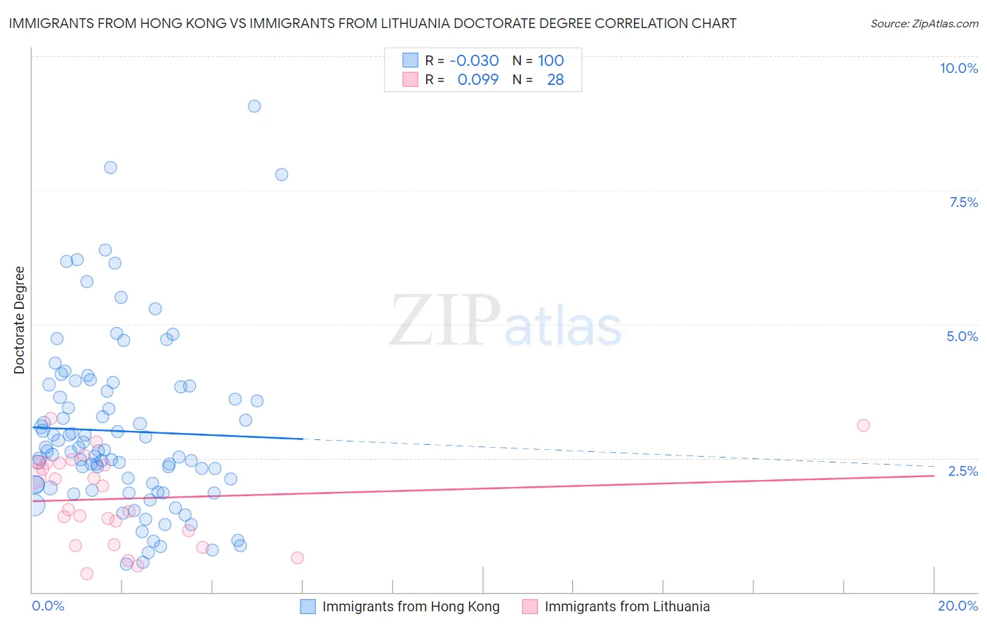 Immigrants from Hong Kong vs Immigrants from Lithuania Doctorate Degree