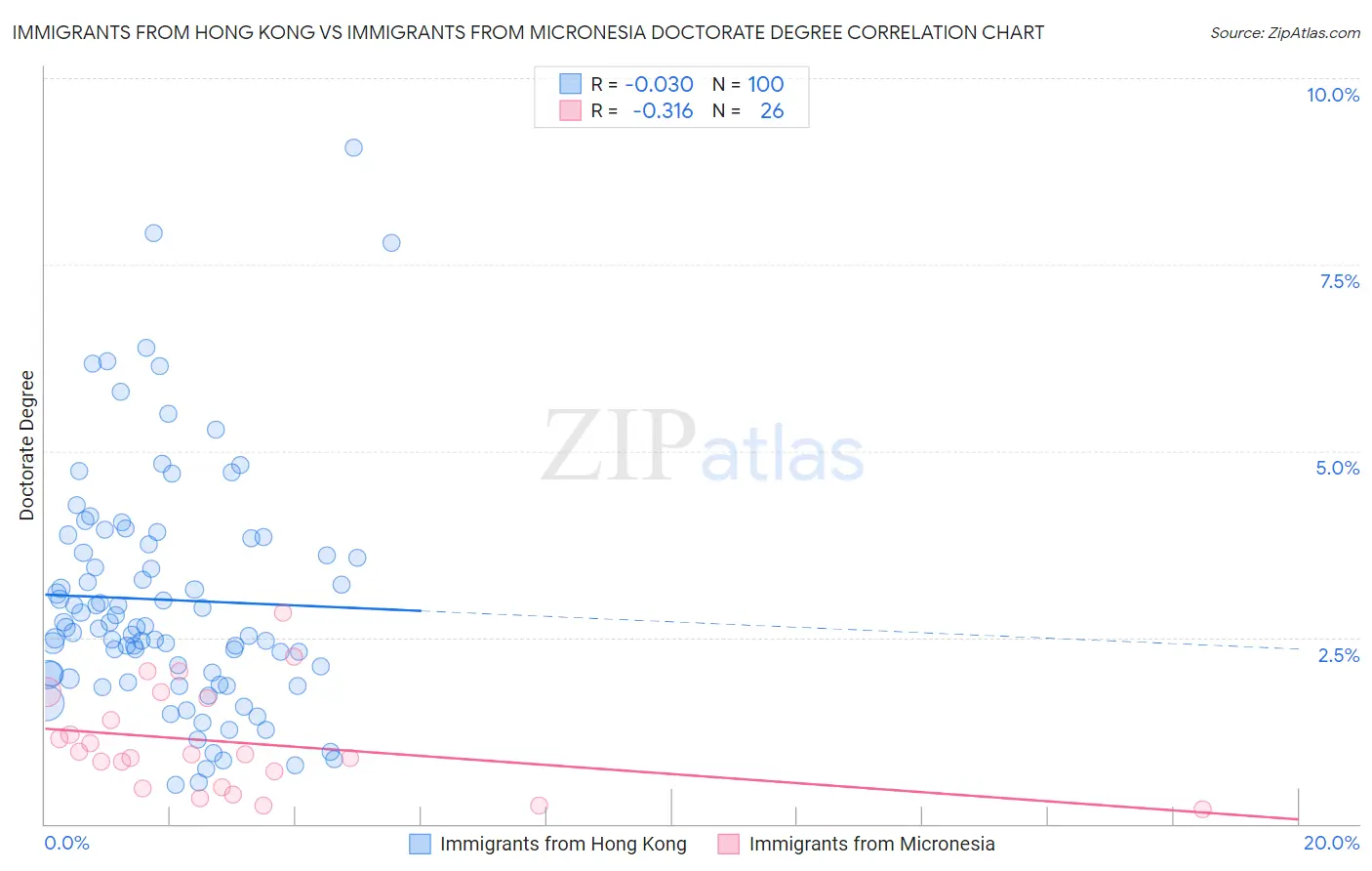 Immigrants from Hong Kong vs Immigrants from Micronesia Doctorate Degree