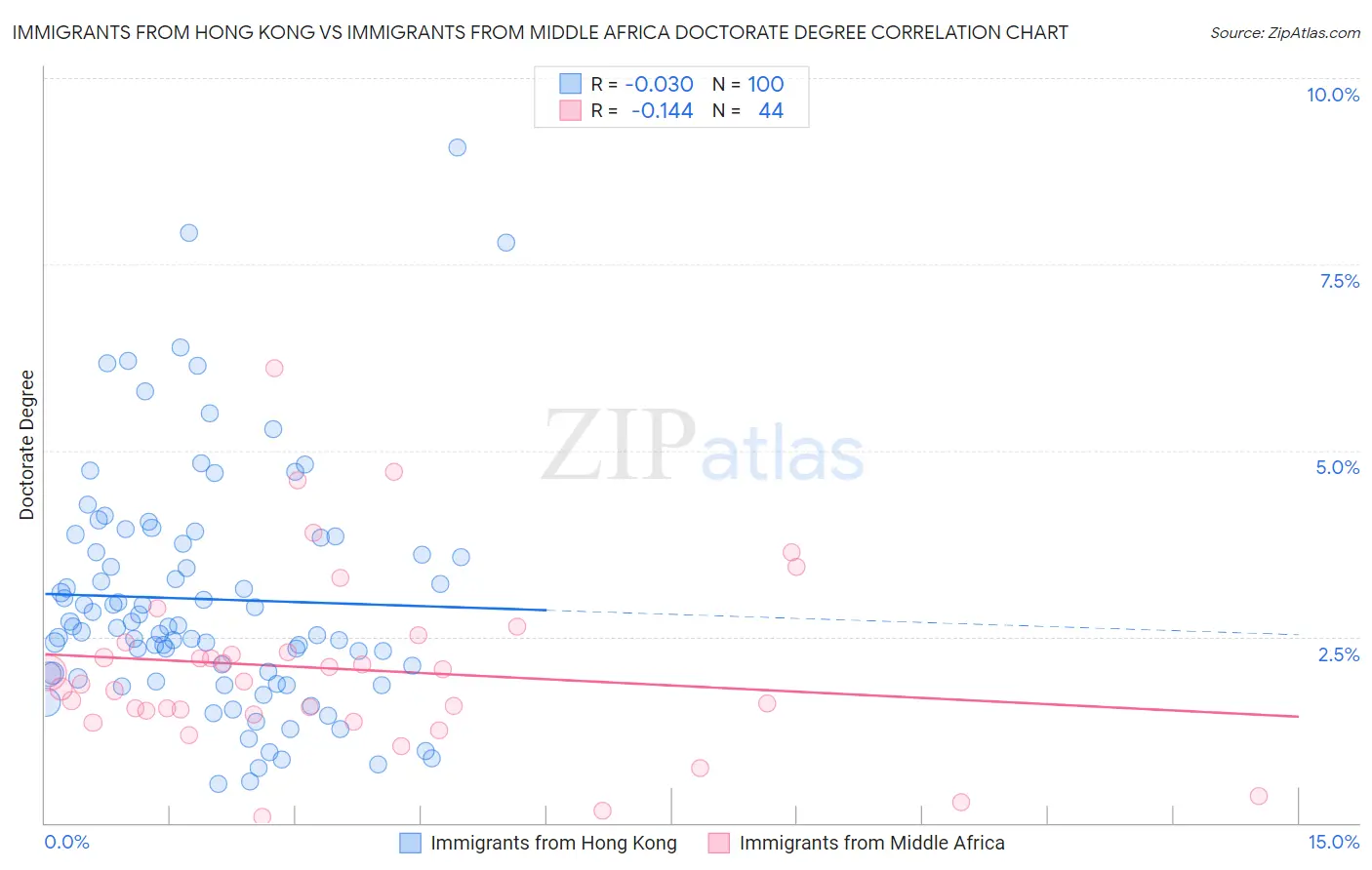 Immigrants from Hong Kong vs Immigrants from Middle Africa Doctorate Degree