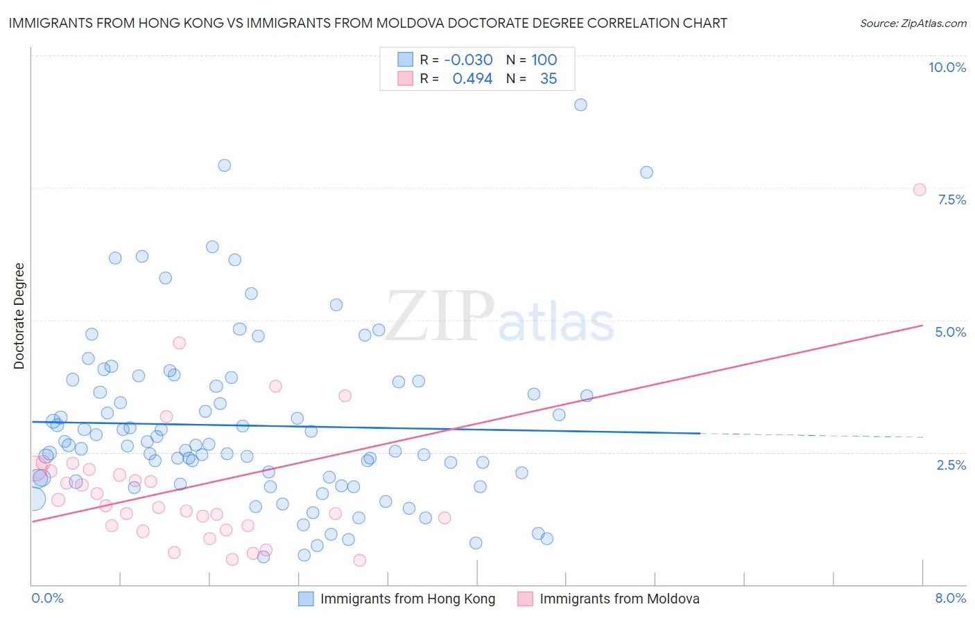 Immigrants from Hong Kong vs Immigrants from Moldova Doctorate Degree