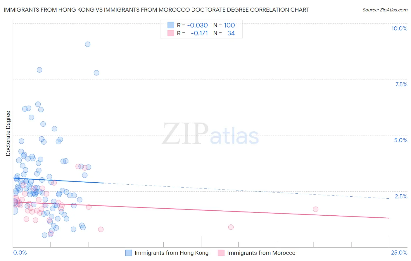 Immigrants from Hong Kong vs Immigrants from Morocco Doctorate Degree