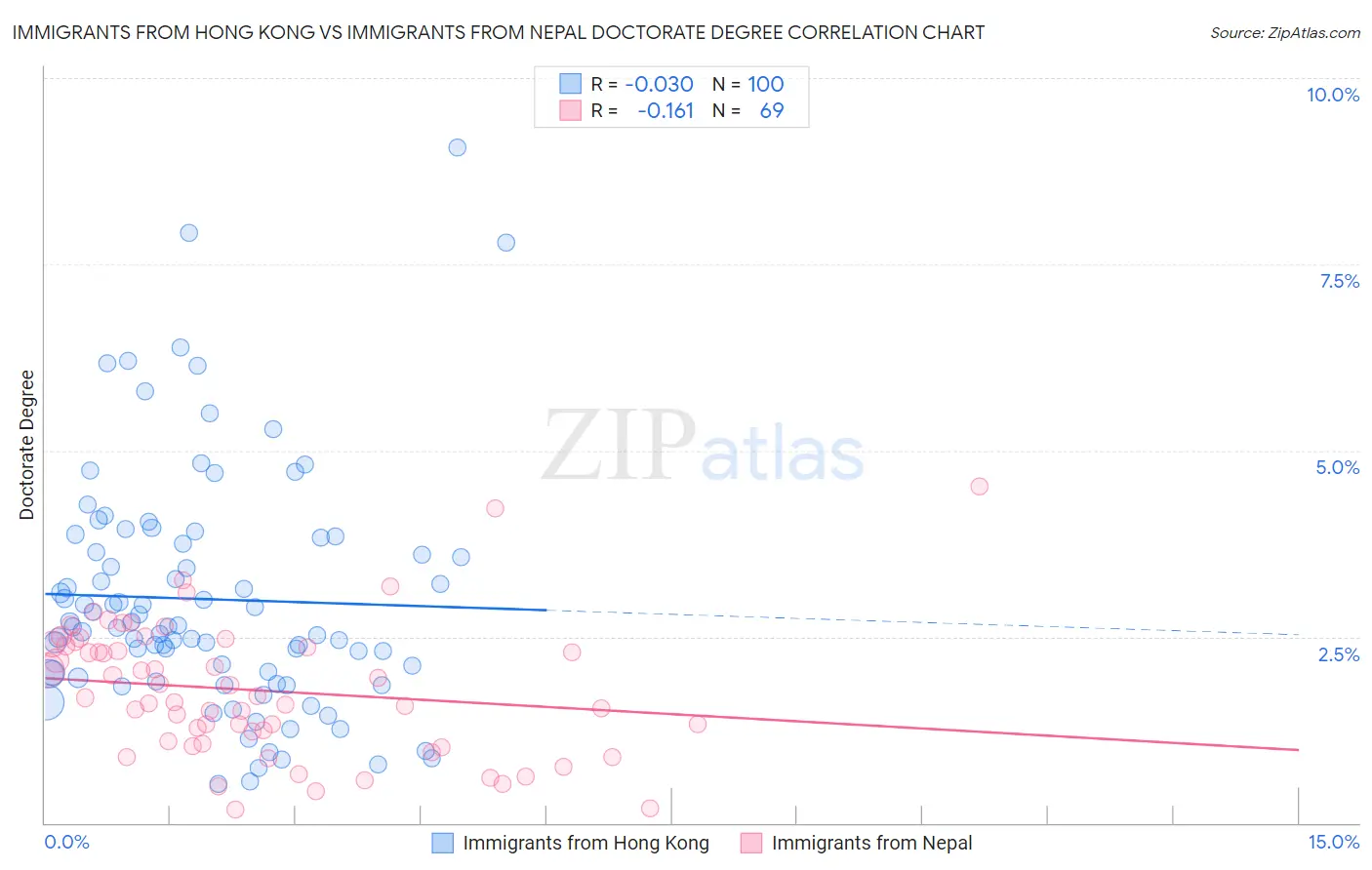 Immigrants from Hong Kong vs Immigrants from Nepal Doctorate Degree