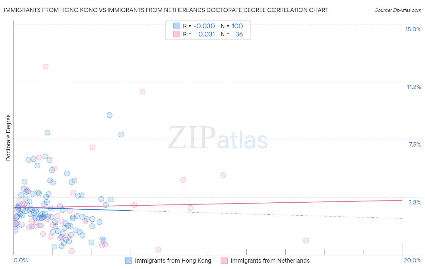 Immigrants from Hong Kong vs Immigrants from Netherlands Doctorate Degree