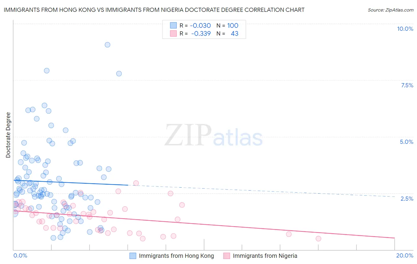 Immigrants from Hong Kong vs Immigrants from Nigeria Doctorate Degree